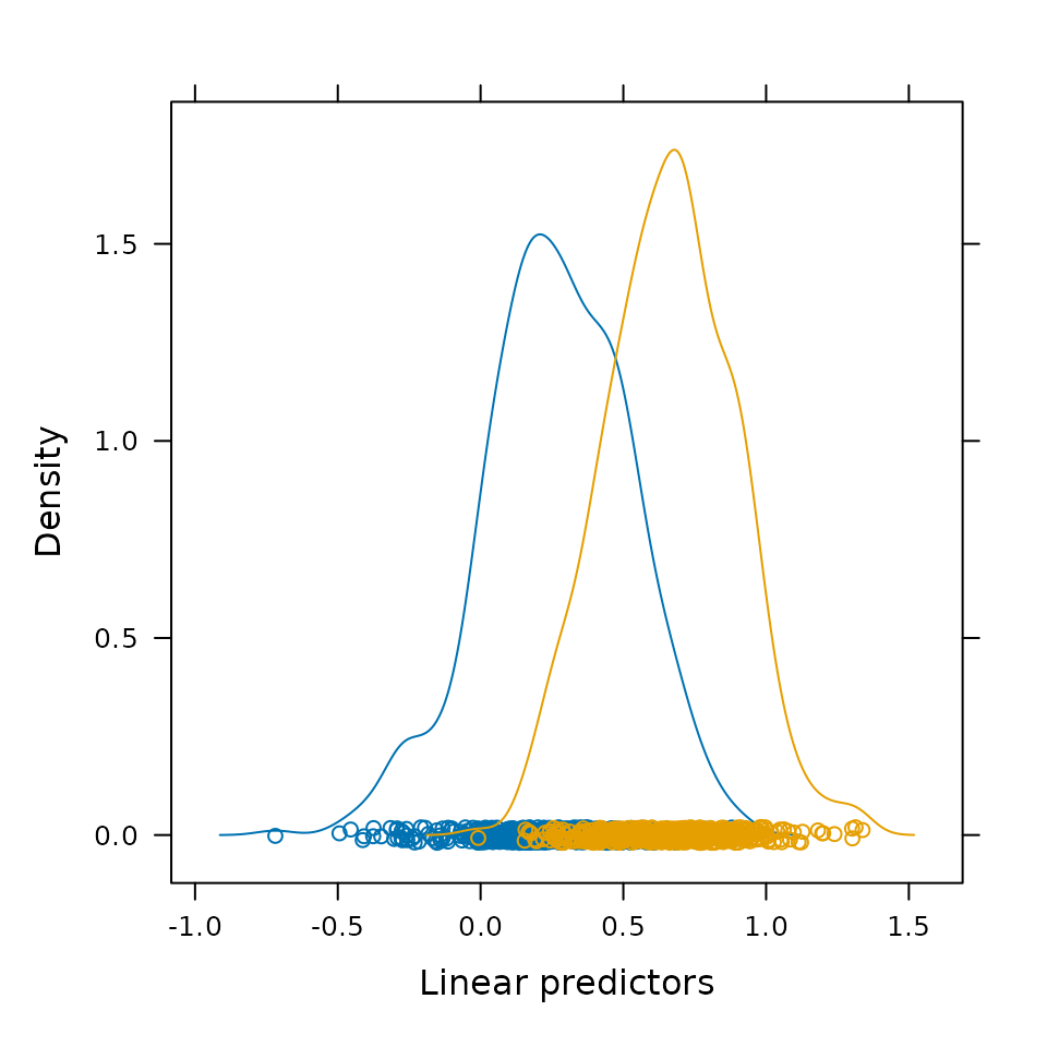 Figure 1. Relative distribution of predicted probabilities for simulated treated and control units.