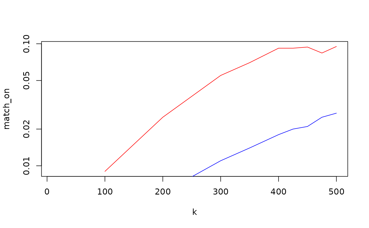 Figure 12. Run times for increasingly large problems for the **match_on** (red) and **mdist** (blue) functions.